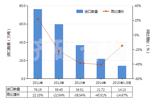 2011-2015年9月中國苯酚(HS29071110)進(jìn)口量及增速統(tǒng)計(jì)